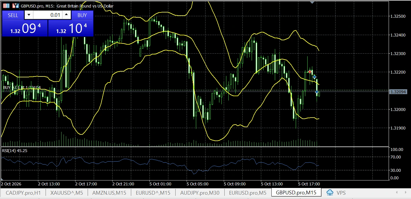 MT5 GBP/USD chart with Bollinger Bands and RSI(14) applied