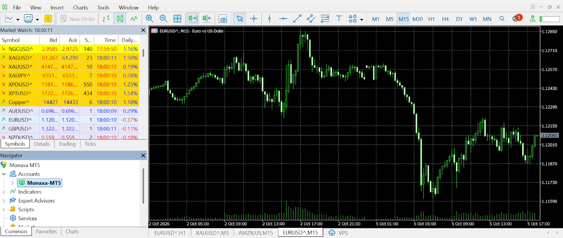 MT5 chart window with EUR/USD selected in Market Watch