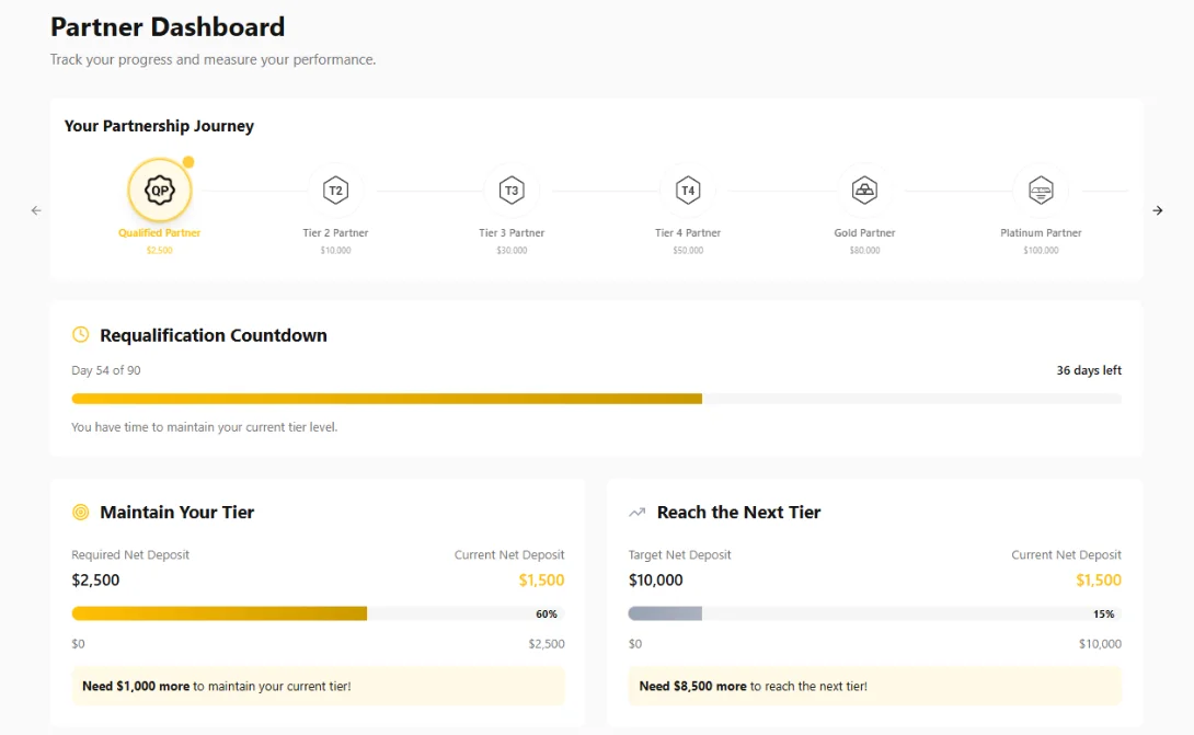 Monaxa partner portal dashboard
