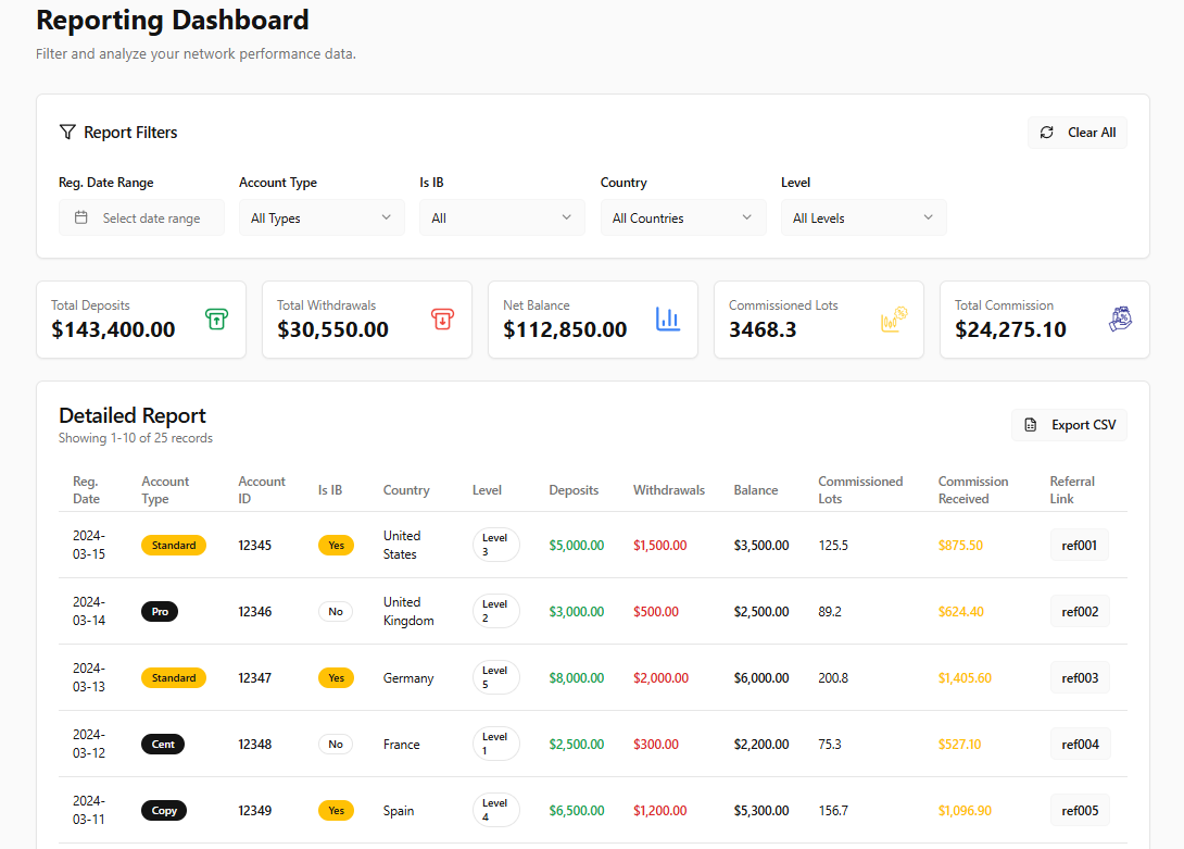 Reporting dashboard